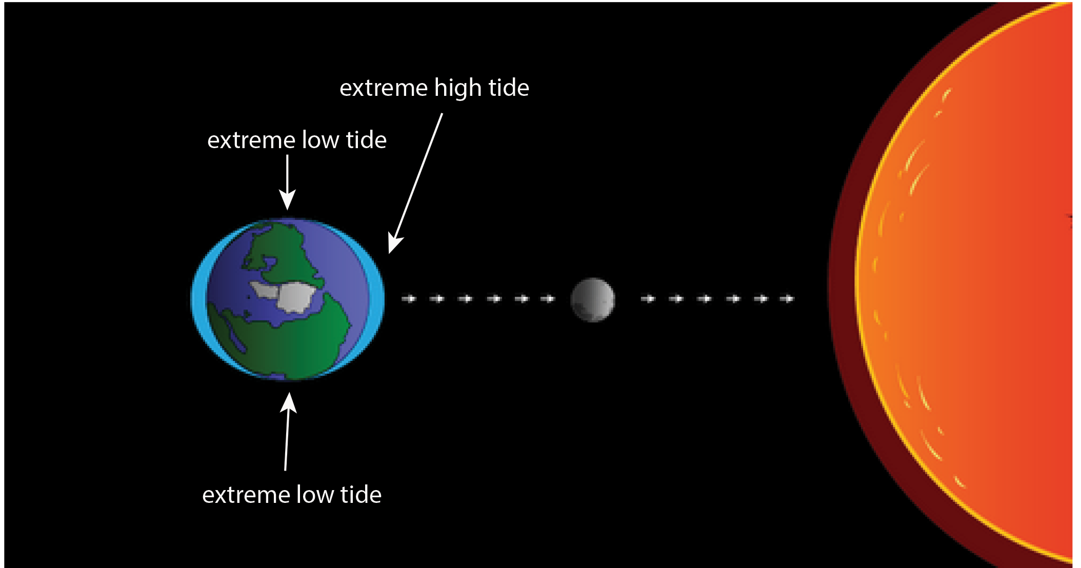 moon planet influence ocean tide graph